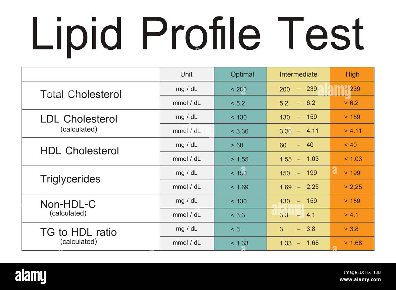 LIPID PROFILE TEST